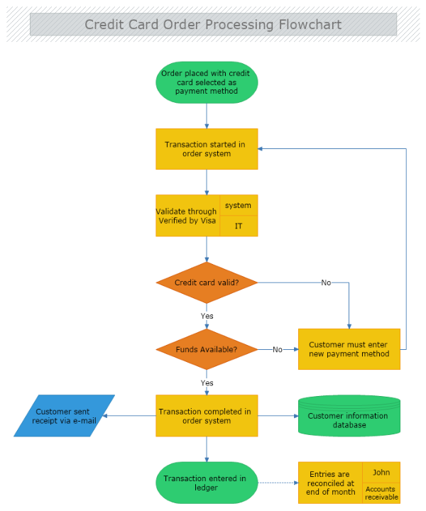 order flowchart